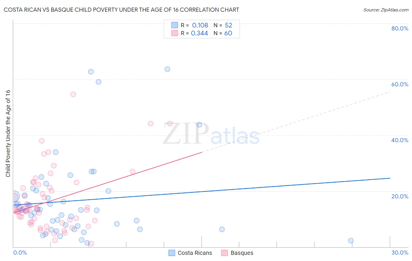 Costa Rican vs Basque Child Poverty Under the Age of 16