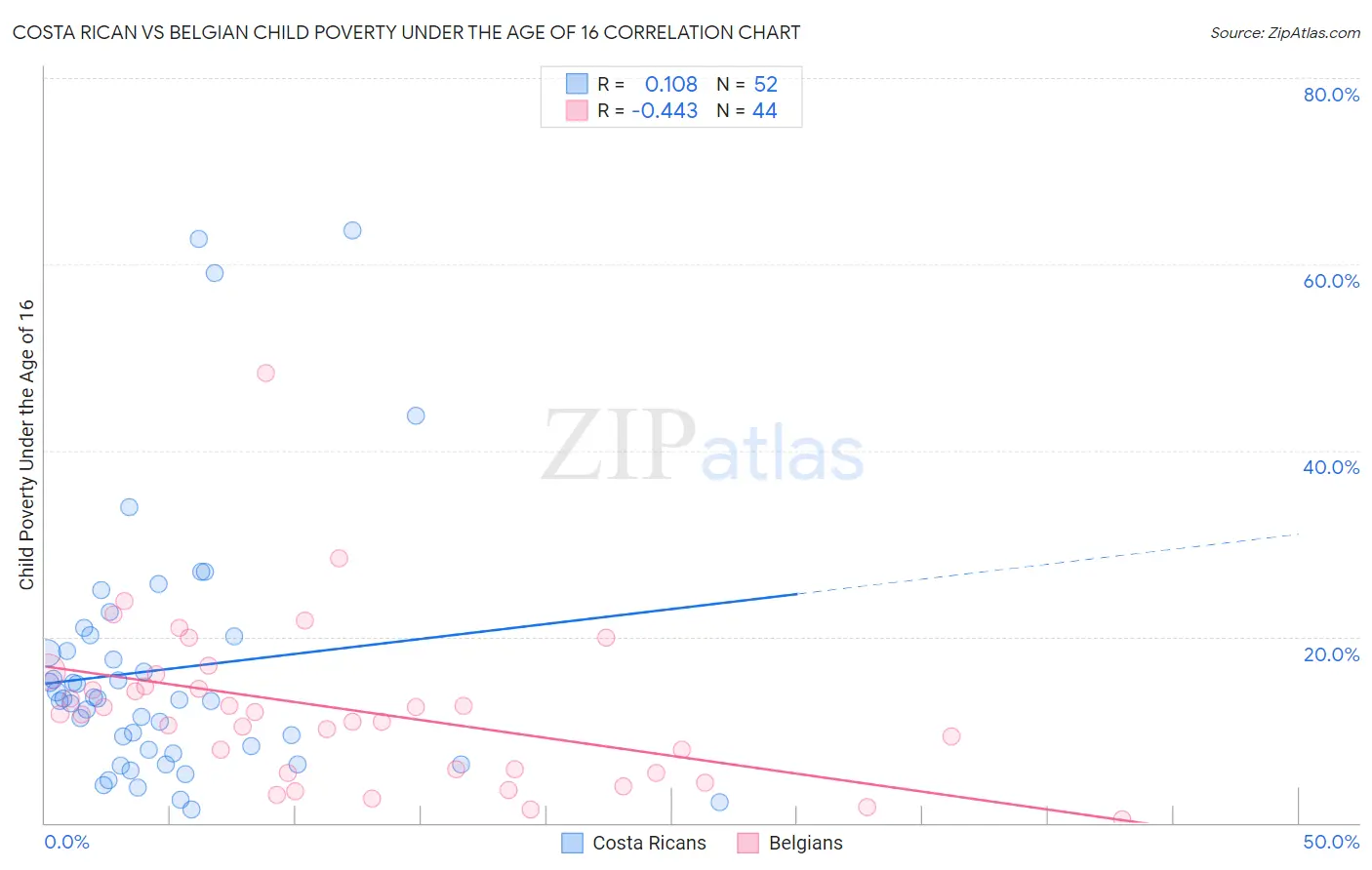 Costa Rican vs Belgian Child Poverty Under the Age of 16