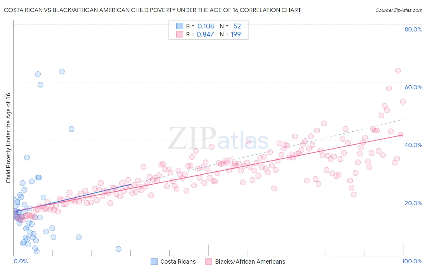 Costa Rican vs Black/African American Child Poverty Under the Age of 16