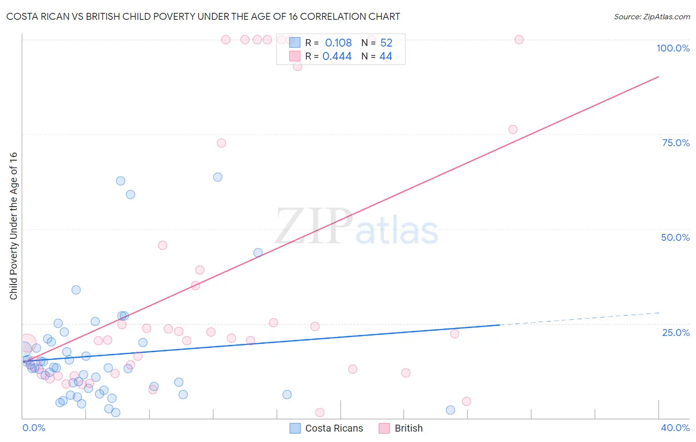 Costa Rican vs British Child Poverty Under the Age of 16