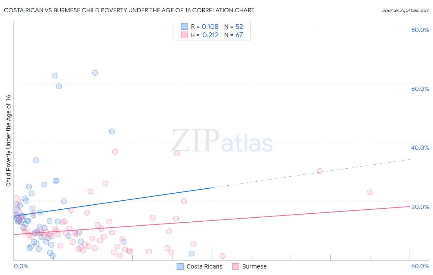 Costa Rican vs Burmese Child Poverty Under the Age of 16