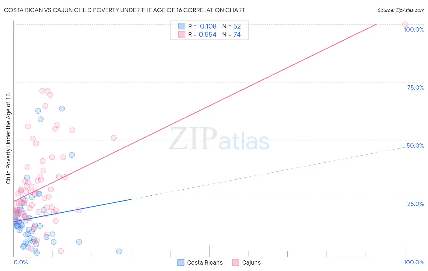 Costa Rican vs Cajun Child Poverty Under the Age of 16