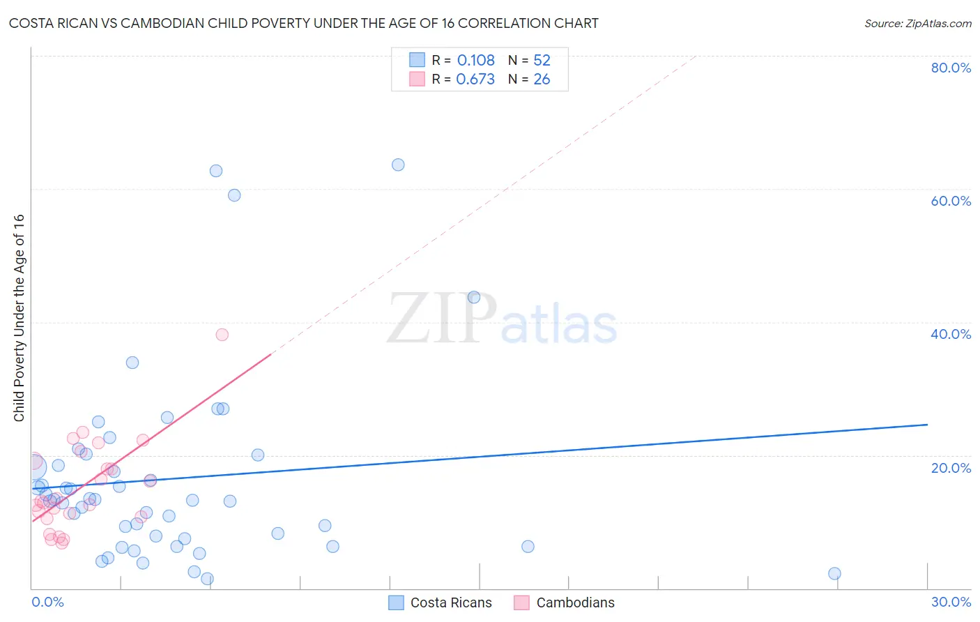 Costa Rican vs Cambodian Child Poverty Under the Age of 16