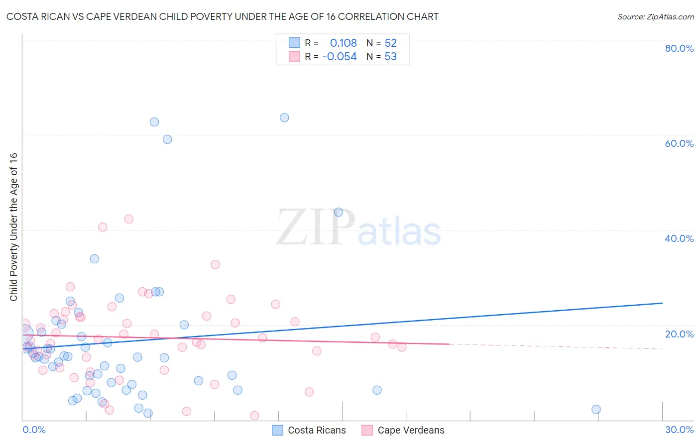 Costa Rican vs Cape Verdean Child Poverty Under the Age of 16