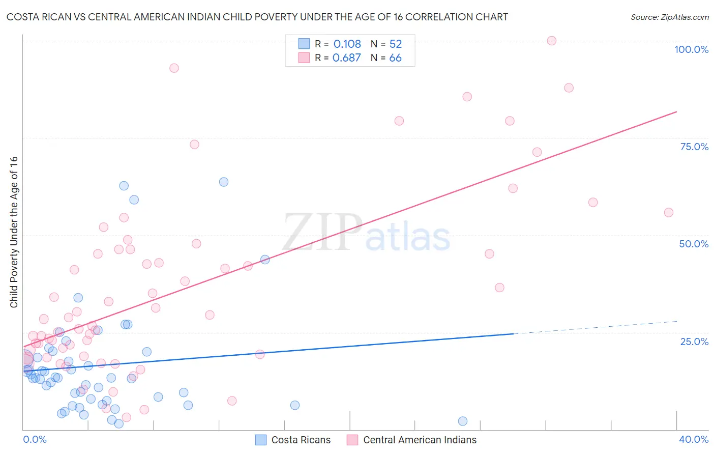 Costa Rican vs Central American Indian Child Poverty Under the Age of 16