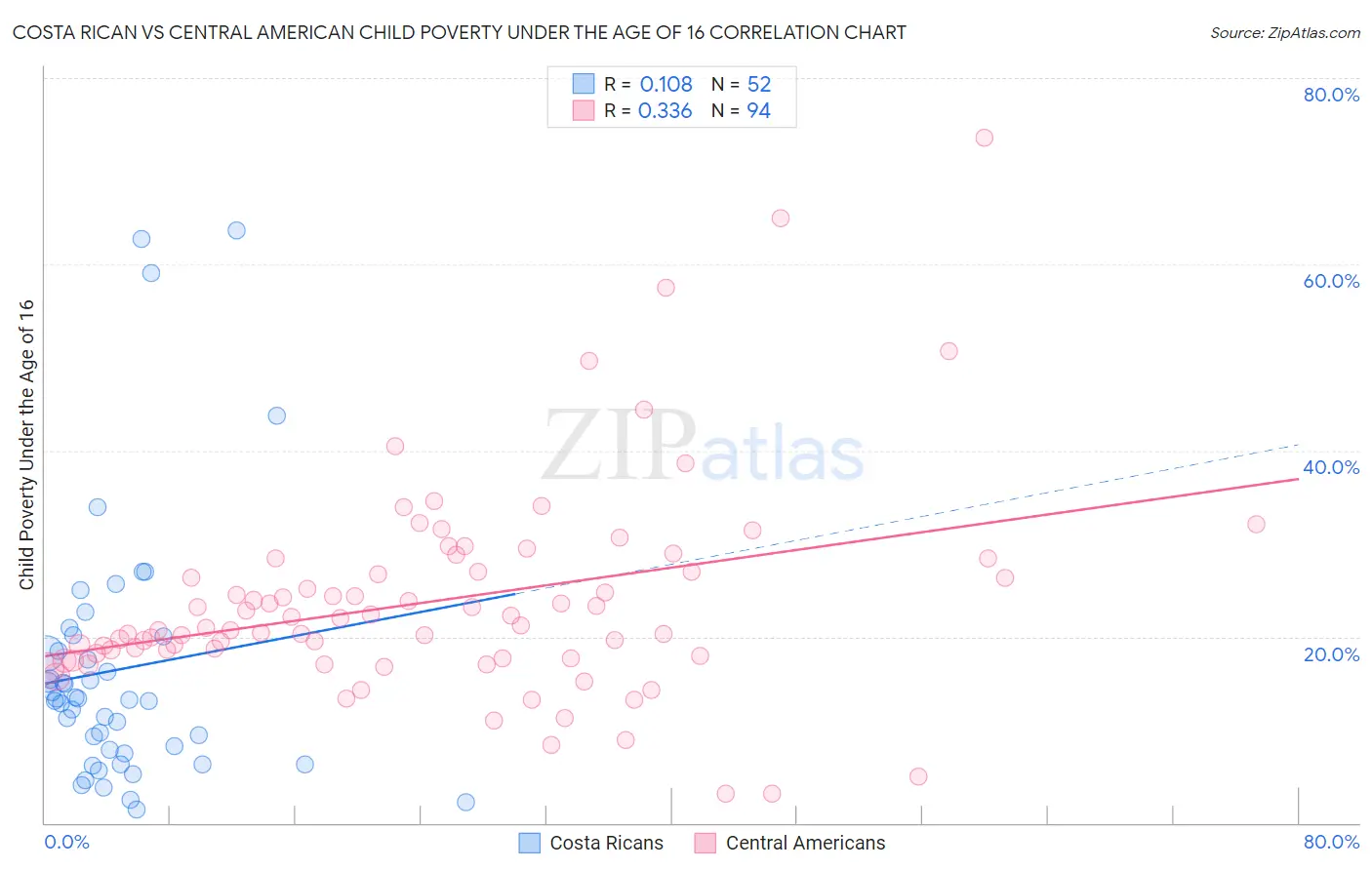 Costa Rican vs Central American Child Poverty Under the Age of 16