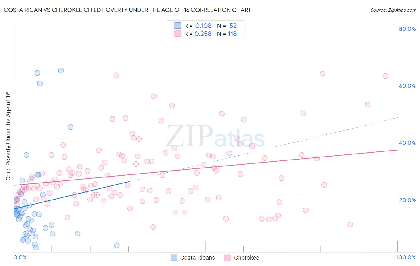 Costa Rican vs Cherokee Child Poverty Under the Age of 16