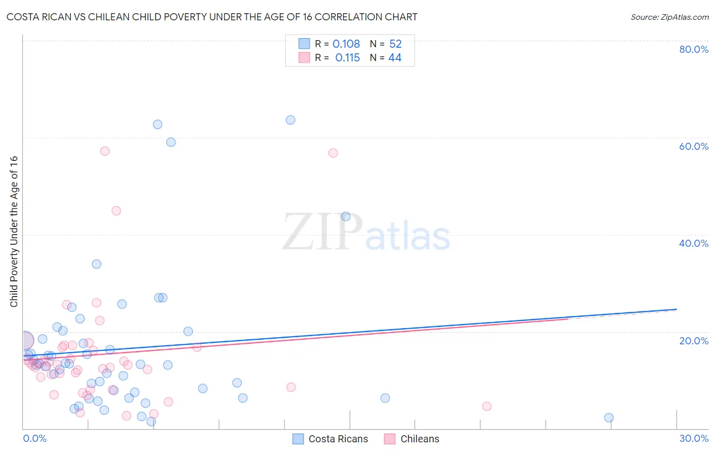 Costa Rican vs Chilean Child Poverty Under the Age of 16