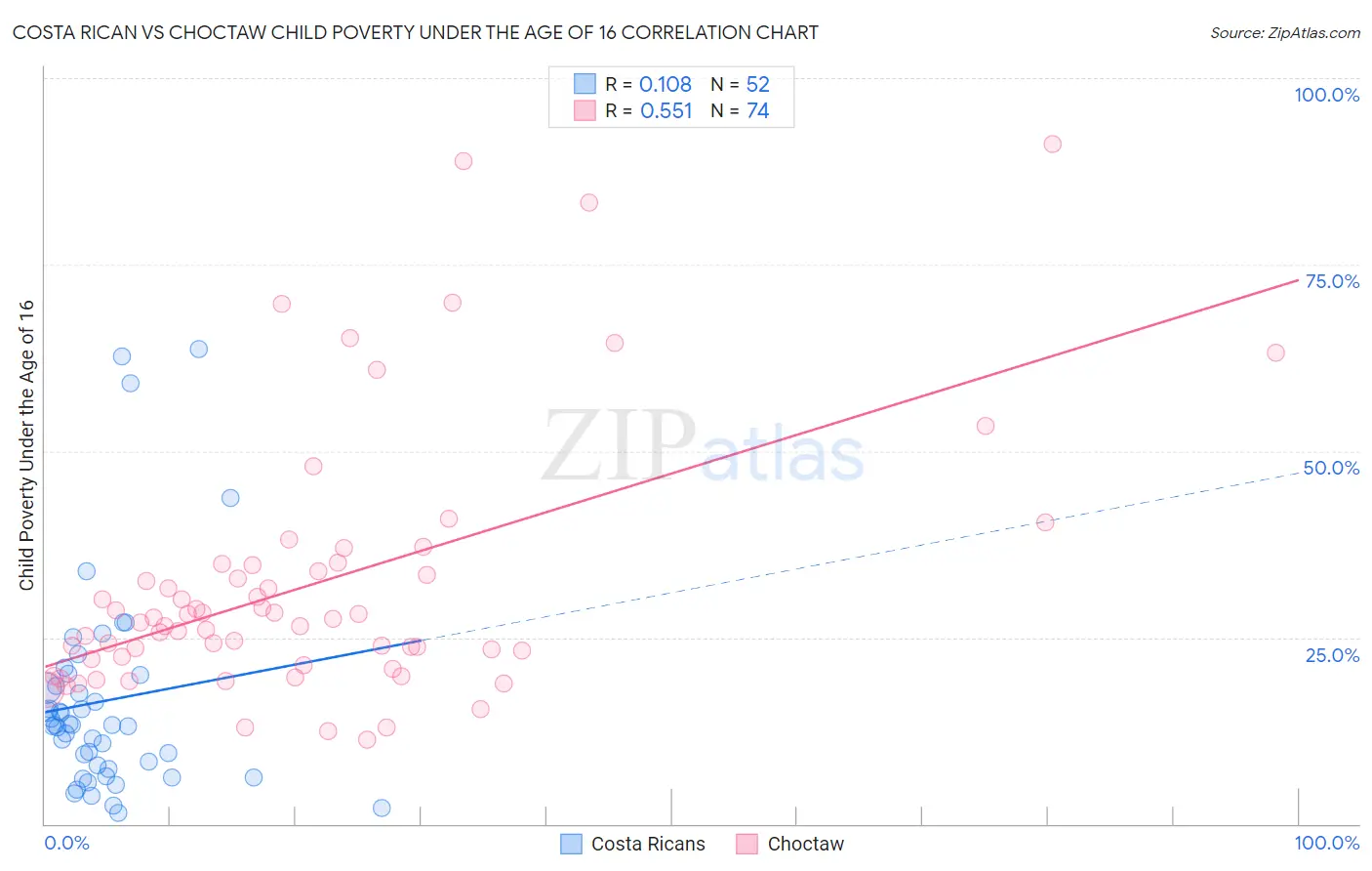 Costa Rican vs Choctaw Child Poverty Under the Age of 16