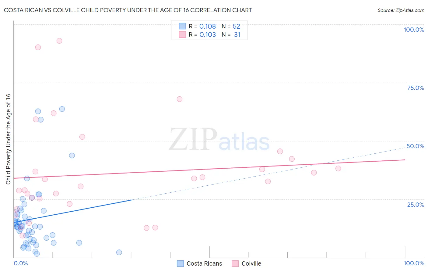 Costa Rican vs Colville Child Poverty Under the Age of 16