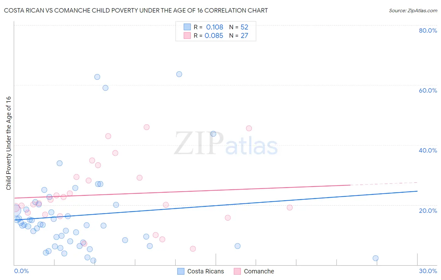 Costa Rican vs Comanche Child Poverty Under the Age of 16