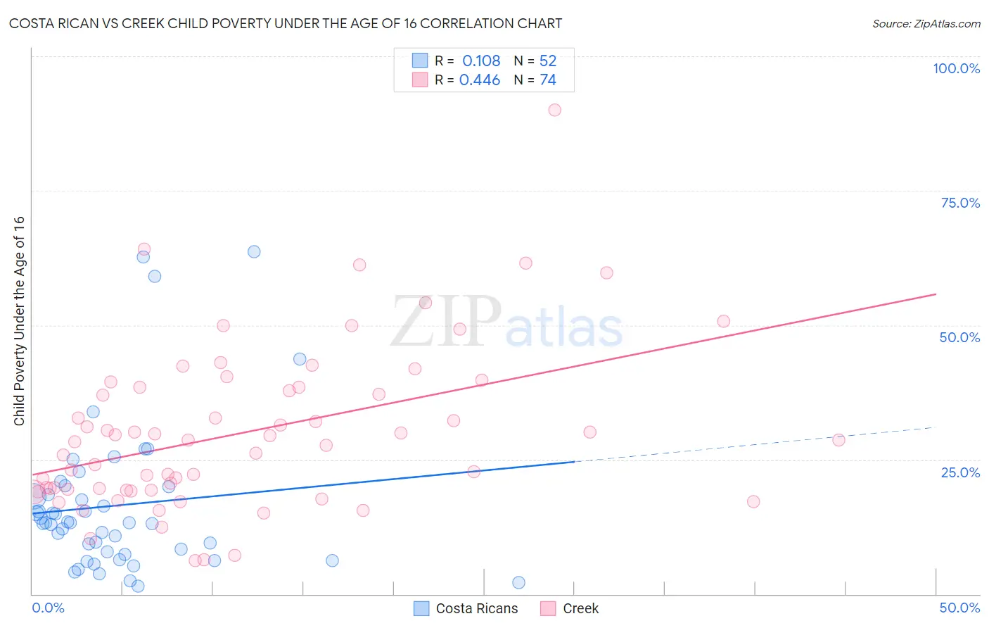 Costa Rican vs Creek Child Poverty Under the Age of 16