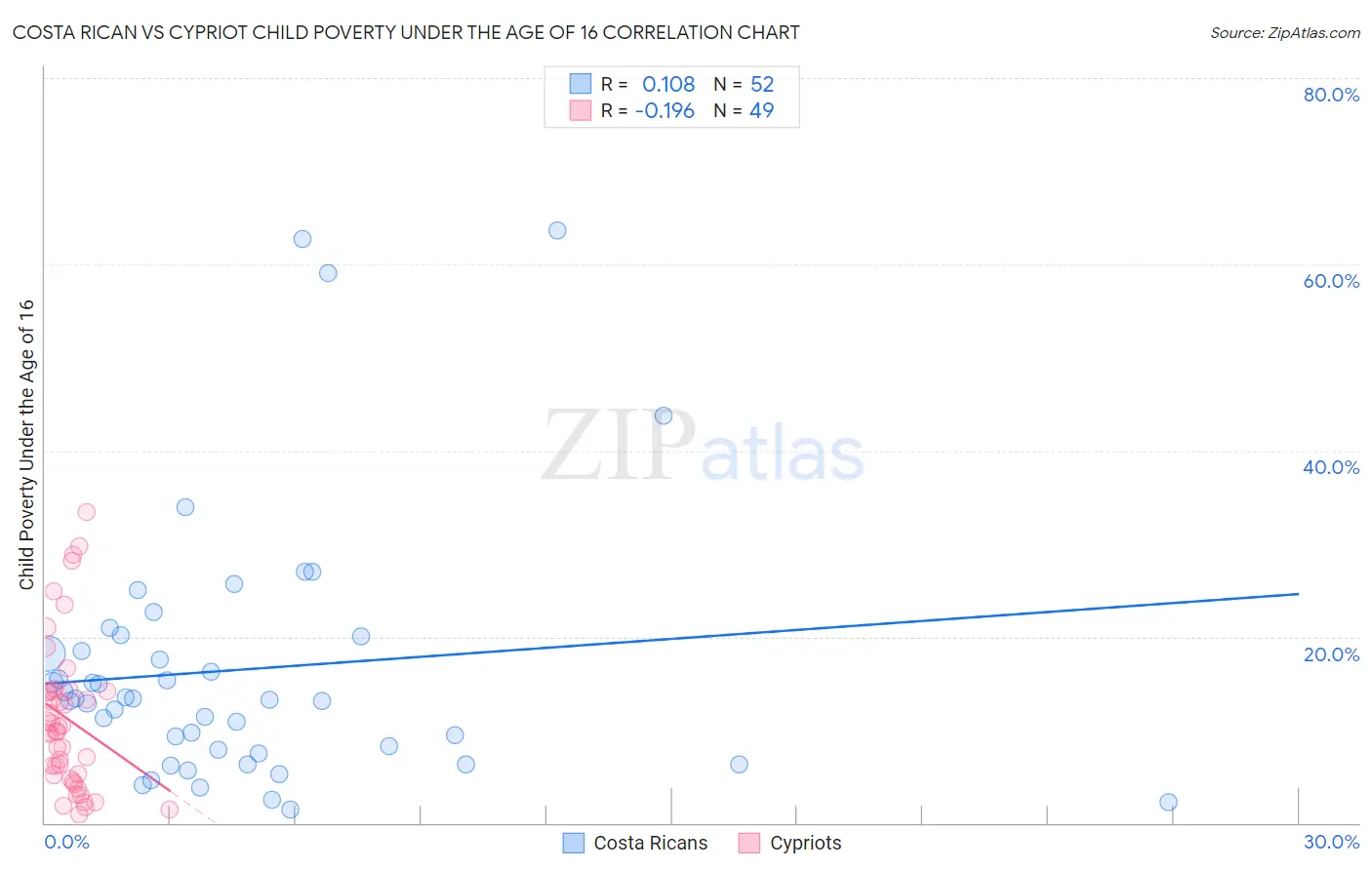 Costa Rican vs Cypriot Child Poverty Under the Age of 16