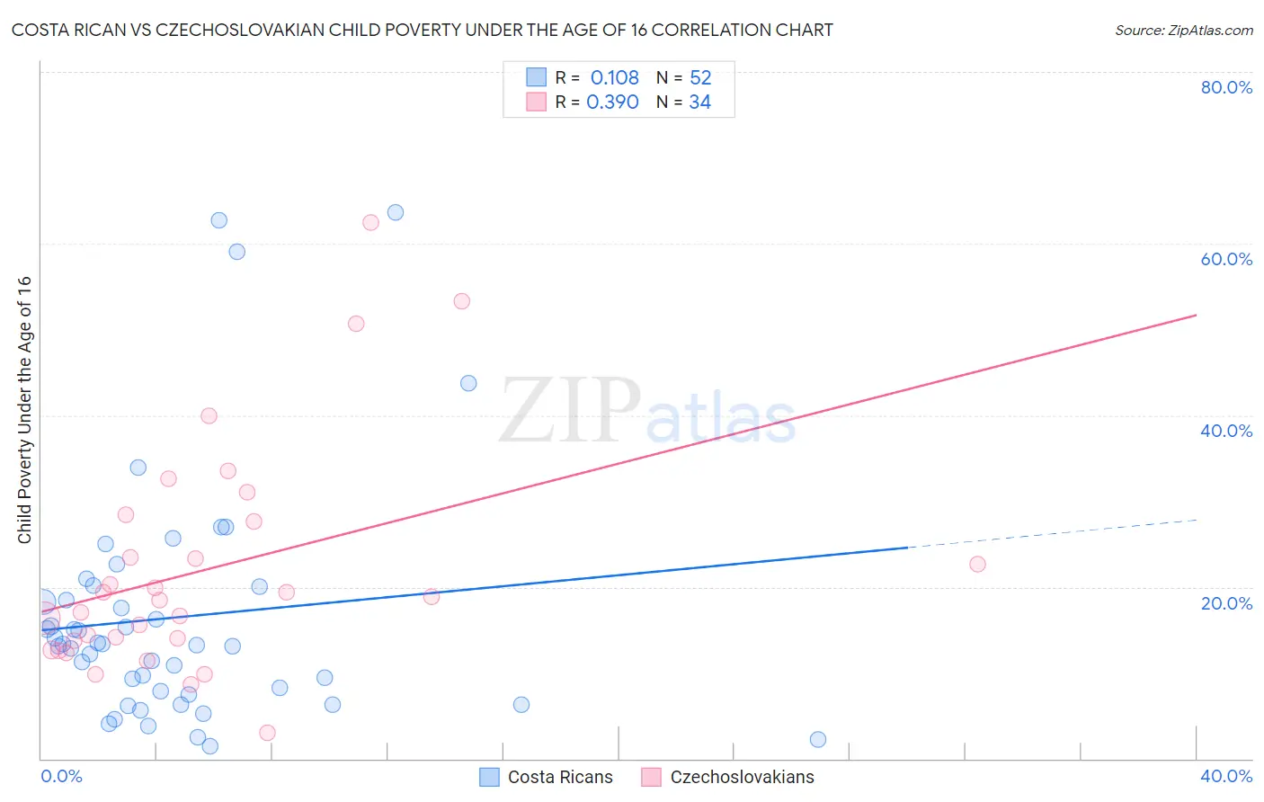 Costa Rican vs Czechoslovakian Child Poverty Under the Age of 16