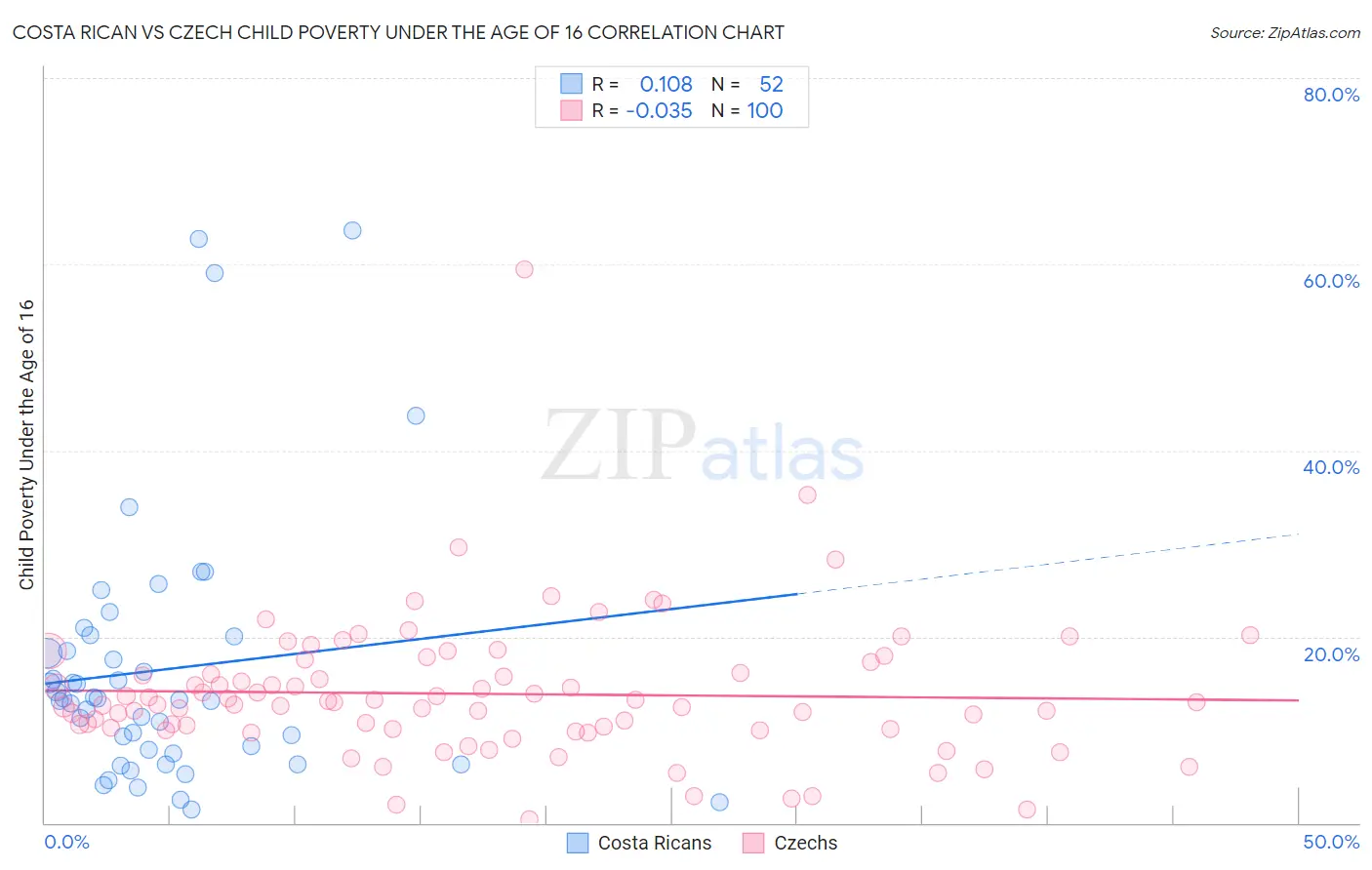 Costa Rican vs Czech Child Poverty Under the Age of 16