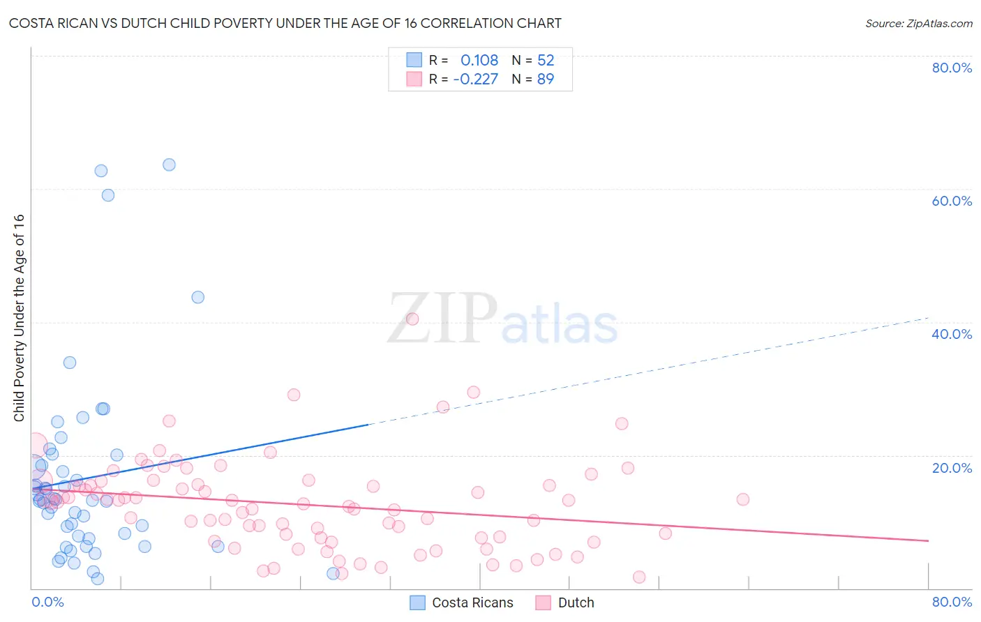 Costa Rican vs Dutch Child Poverty Under the Age of 16