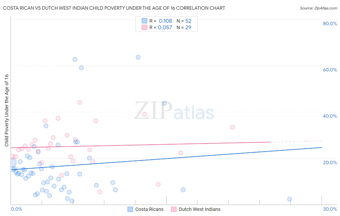 Costa Rican vs Dutch West Indian Child Poverty Under the Age of 16