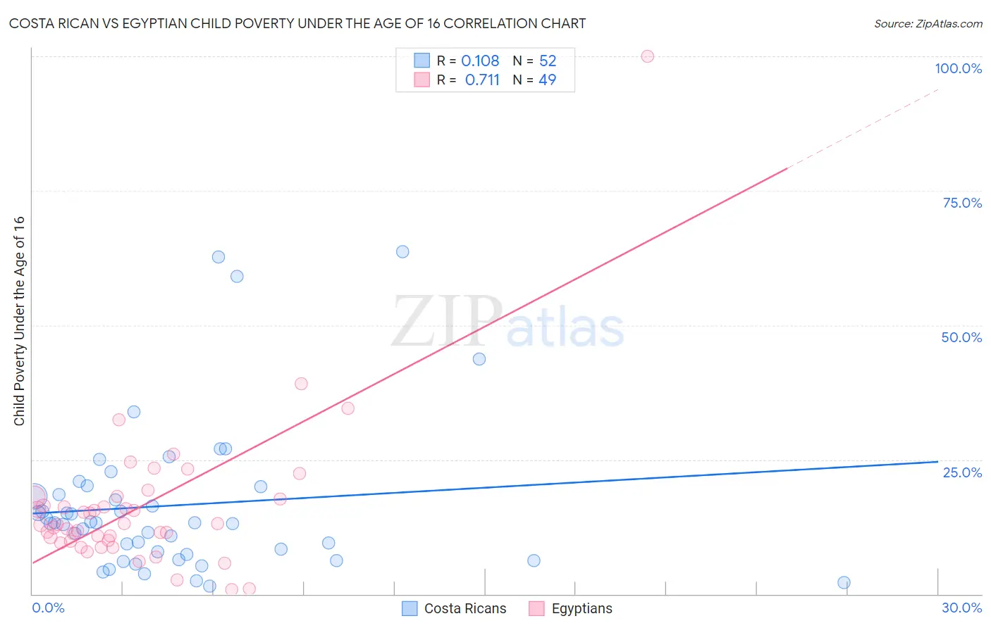 Costa Rican vs Egyptian Child Poverty Under the Age of 16