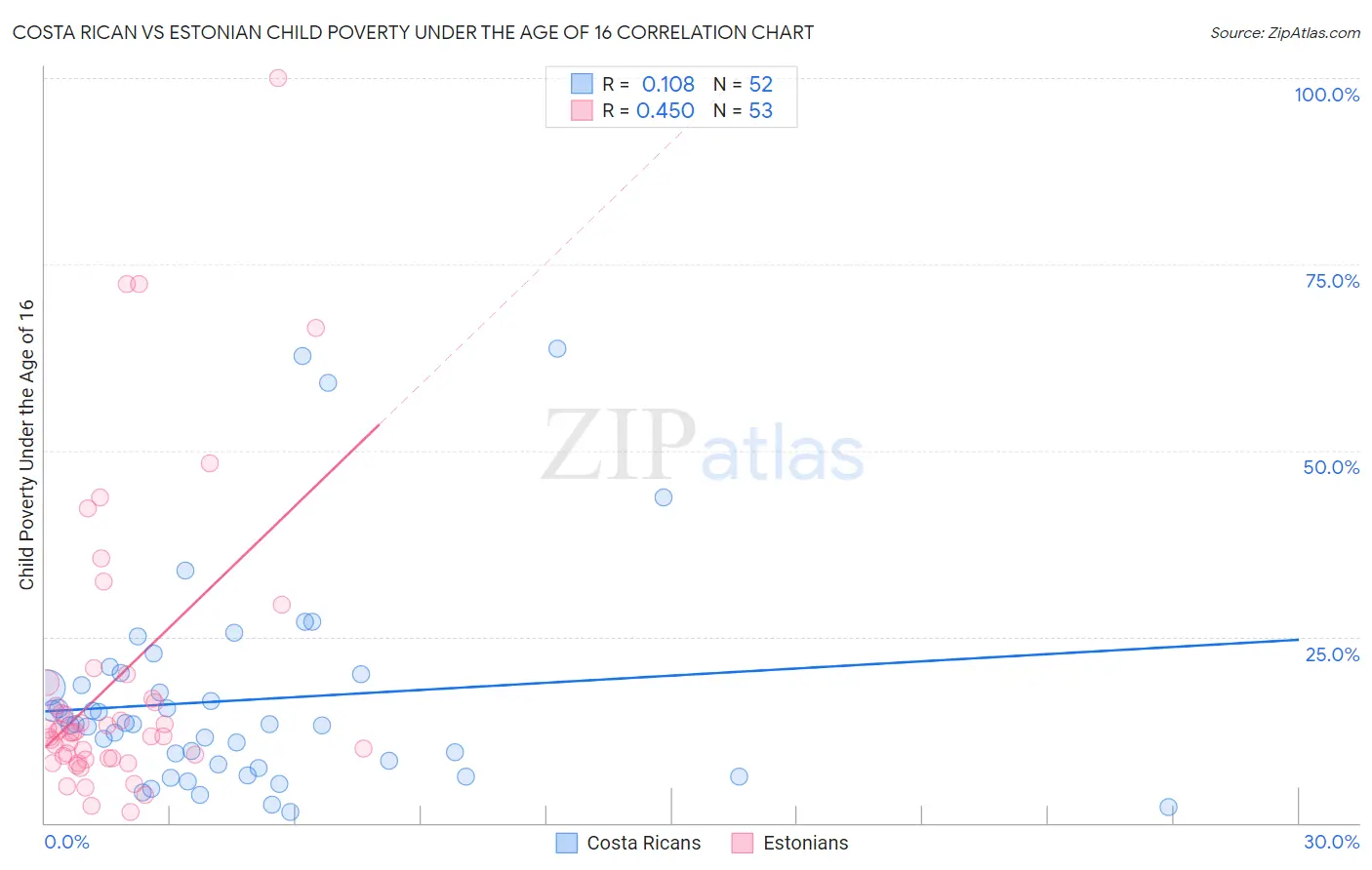 Costa Rican vs Estonian Child Poverty Under the Age of 16