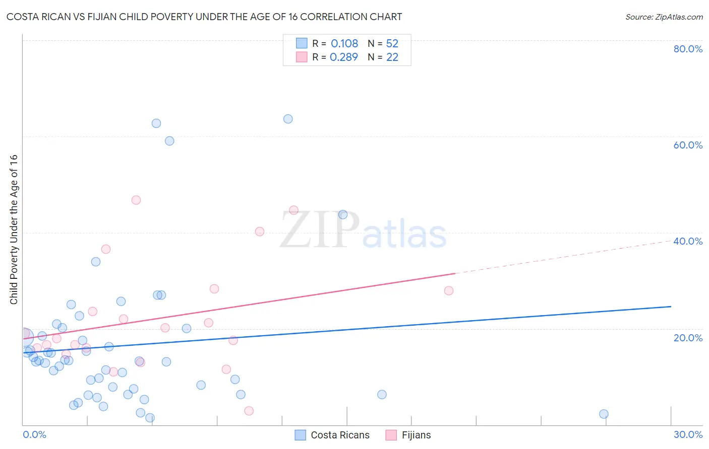 Costa Rican vs Fijian Child Poverty Under the Age of 16