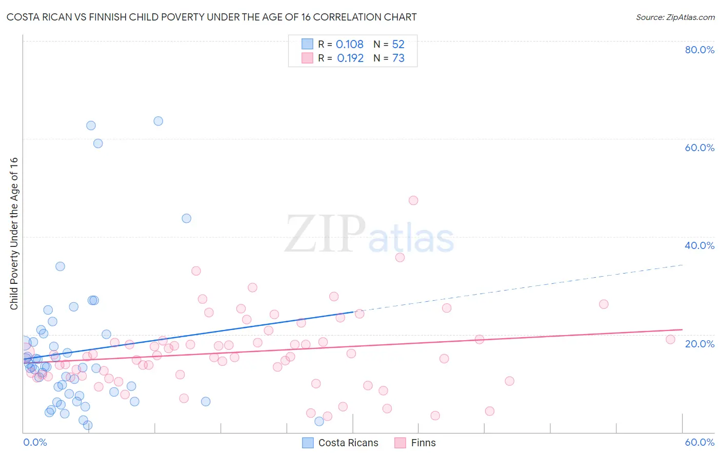 Costa Rican vs Finnish Child Poverty Under the Age of 16