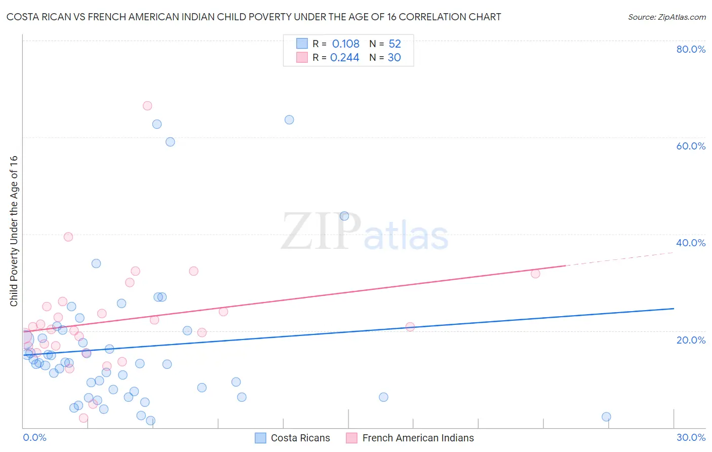 Costa Rican vs French American Indian Child Poverty Under the Age of 16