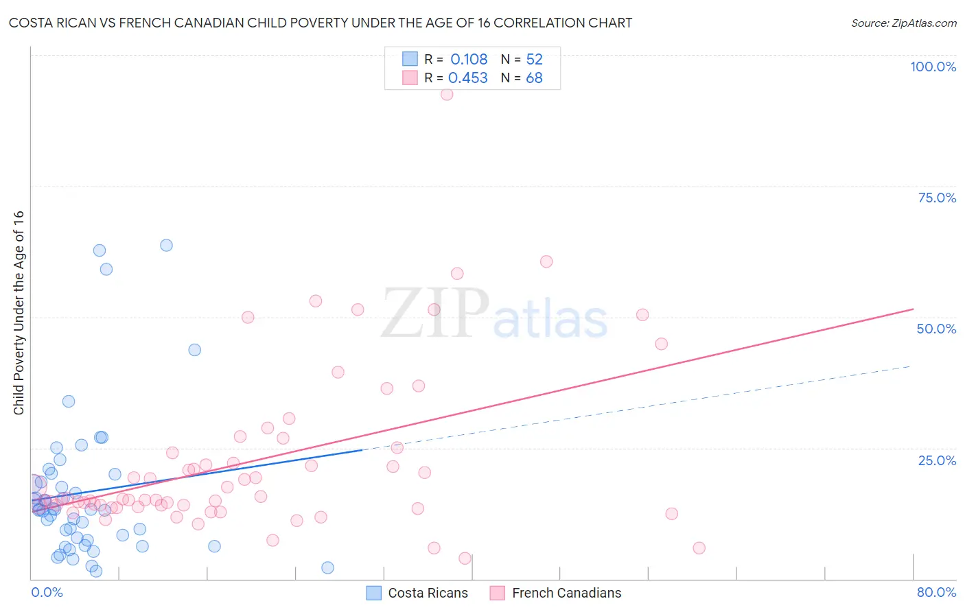 Costa Rican vs French Canadian Child Poverty Under the Age of 16