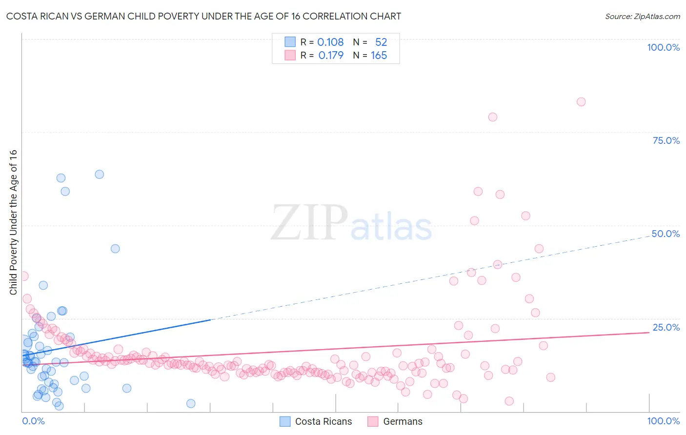 Costa Rican vs German Child Poverty Under the Age of 16