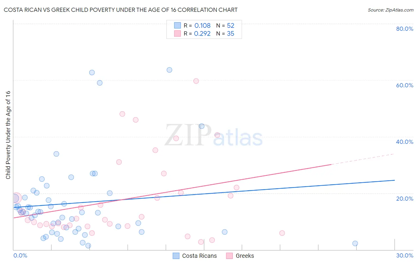 Costa Rican vs Greek Child Poverty Under the Age of 16