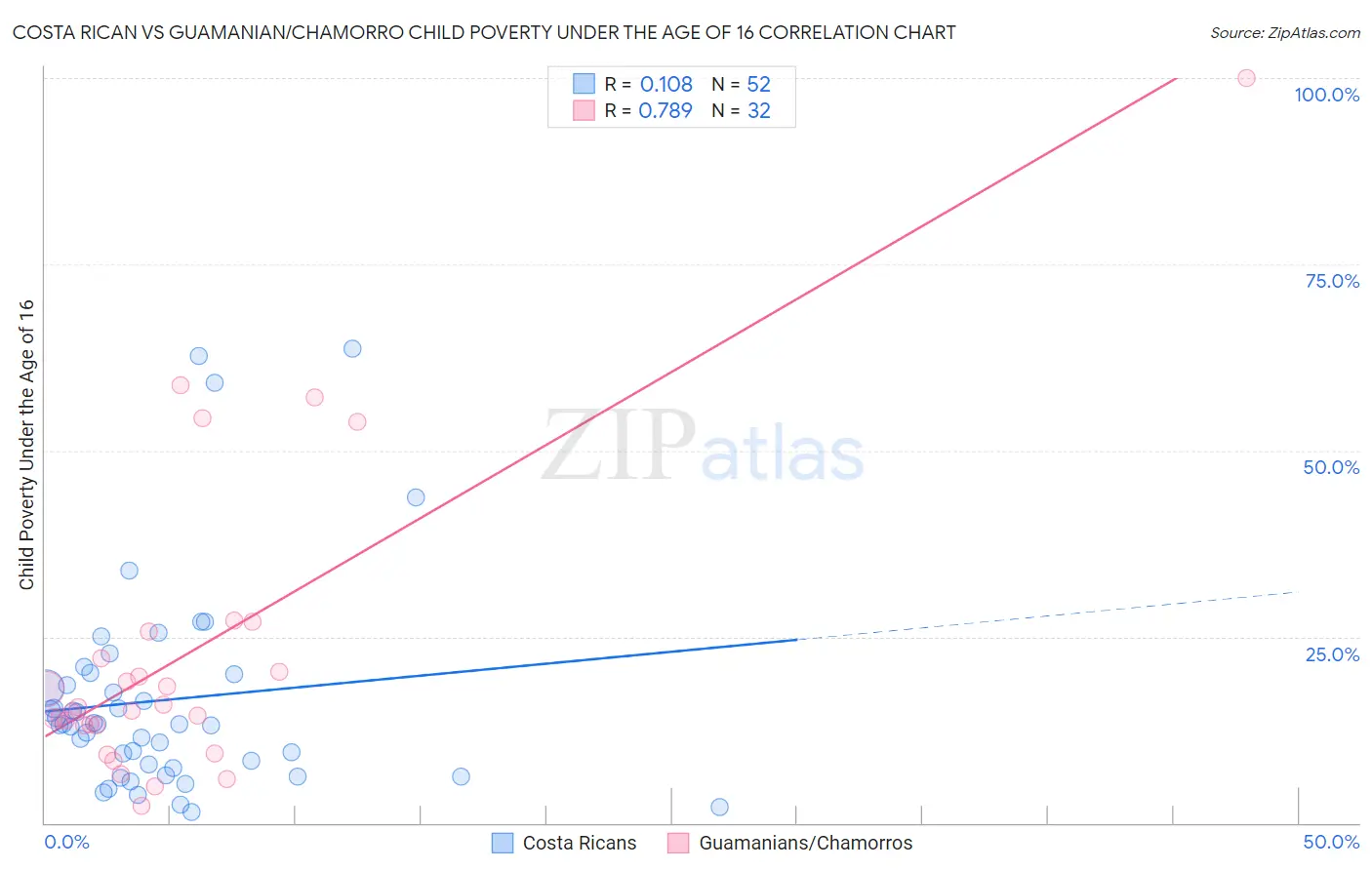 Costa Rican vs Guamanian/Chamorro Child Poverty Under the Age of 16