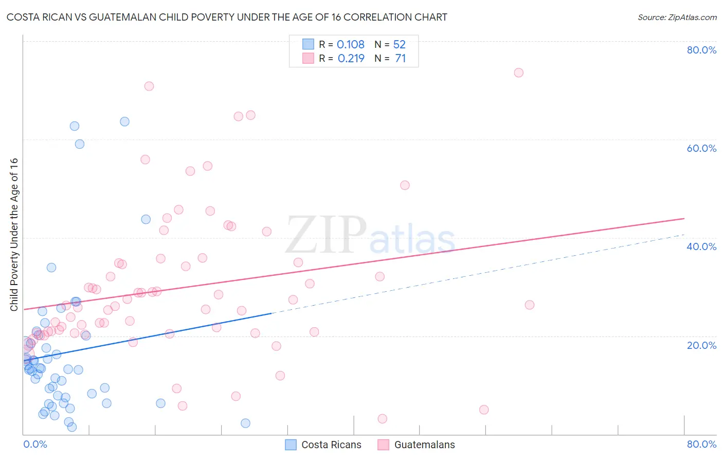 Costa Rican vs Guatemalan Child Poverty Under the Age of 16