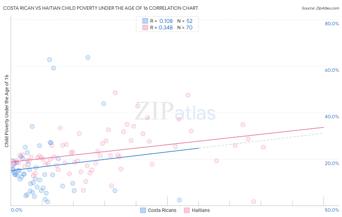 Costa Rican vs Haitian Child Poverty Under the Age of 16