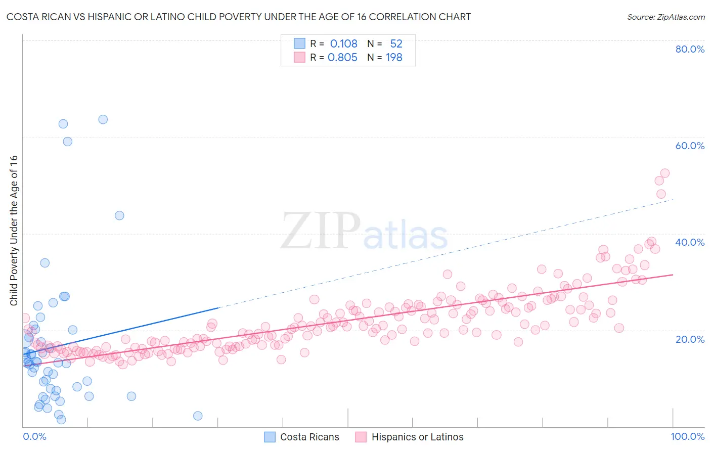 Costa Rican vs Hispanic or Latino Child Poverty Under the Age of 16