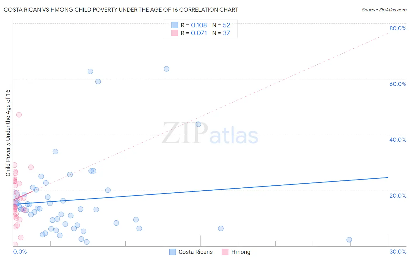 Costa Rican vs Hmong Child Poverty Under the Age of 16