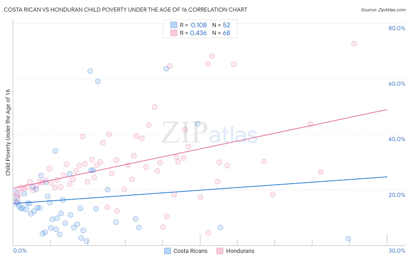 Costa Rican vs Honduran Child Poverty Under the Age of 16