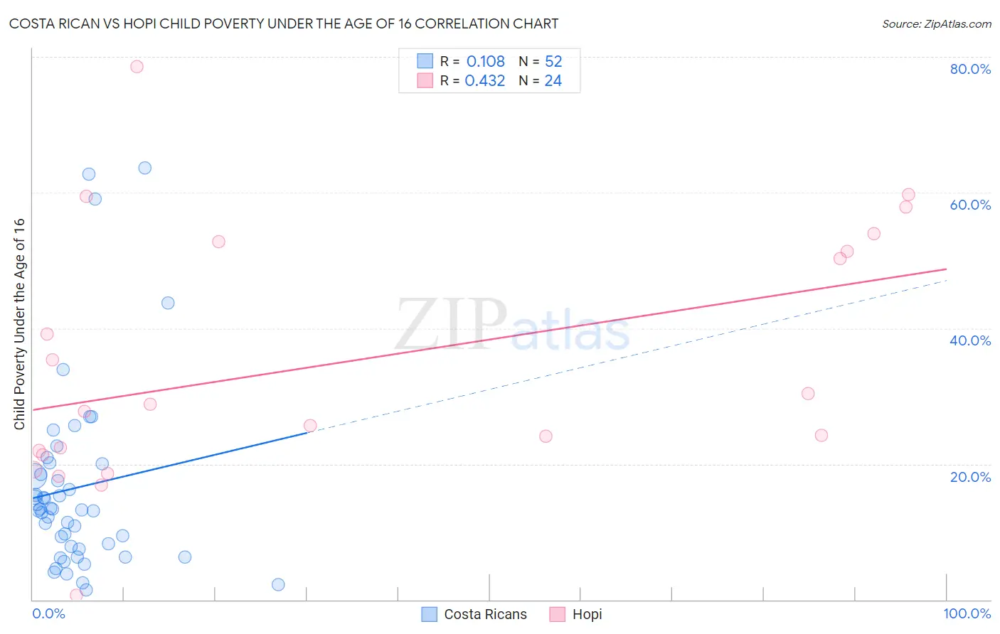 Costa Rican vs Hopi Child Poverty Under the Age of 16