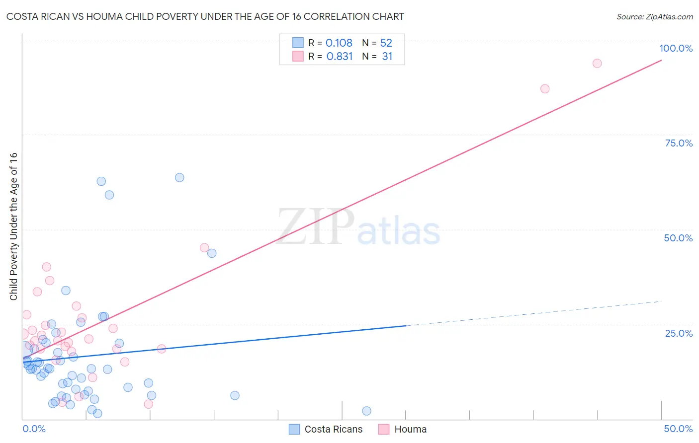 Costa Rican vs Houma Child Poverty Under the Age of 16