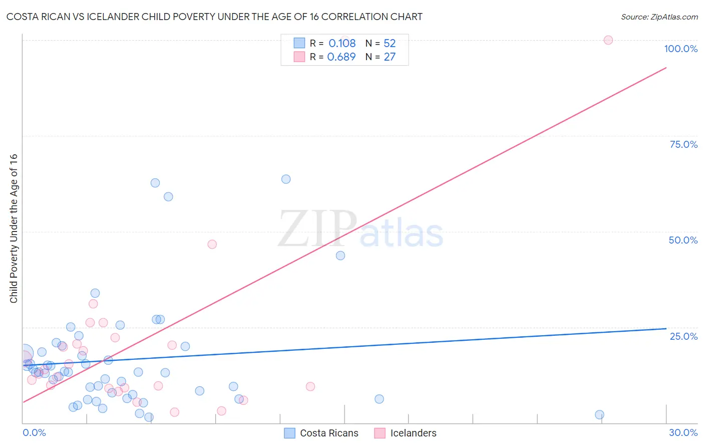 Costa Rican vs Icelander Child Poverty Under the Age of 16