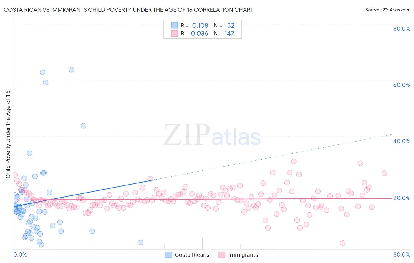 Costa Rican vs Immigrants Child Poverty Under the Age of 16