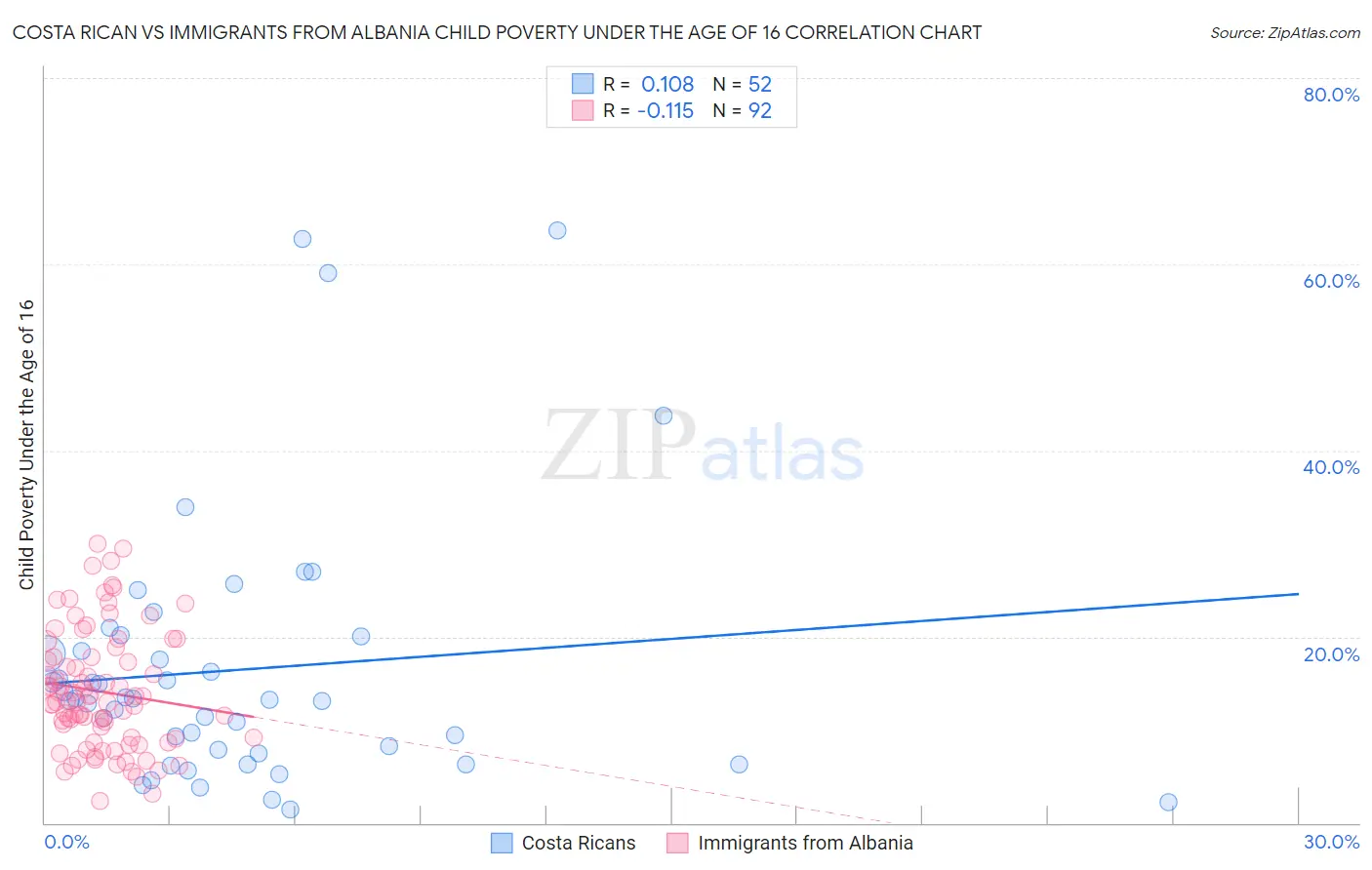 Costa Rican vs Immigrants from Albania Child Poverty Under the Age of 16