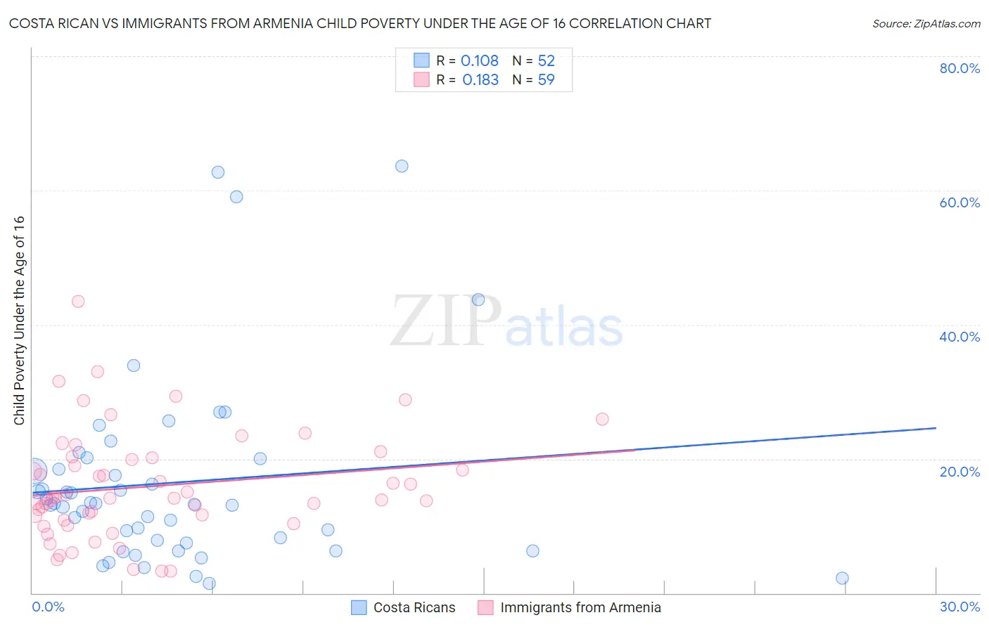 Costa Rican vs Immigrants from Armenia Child Poverty Under the Age of 16