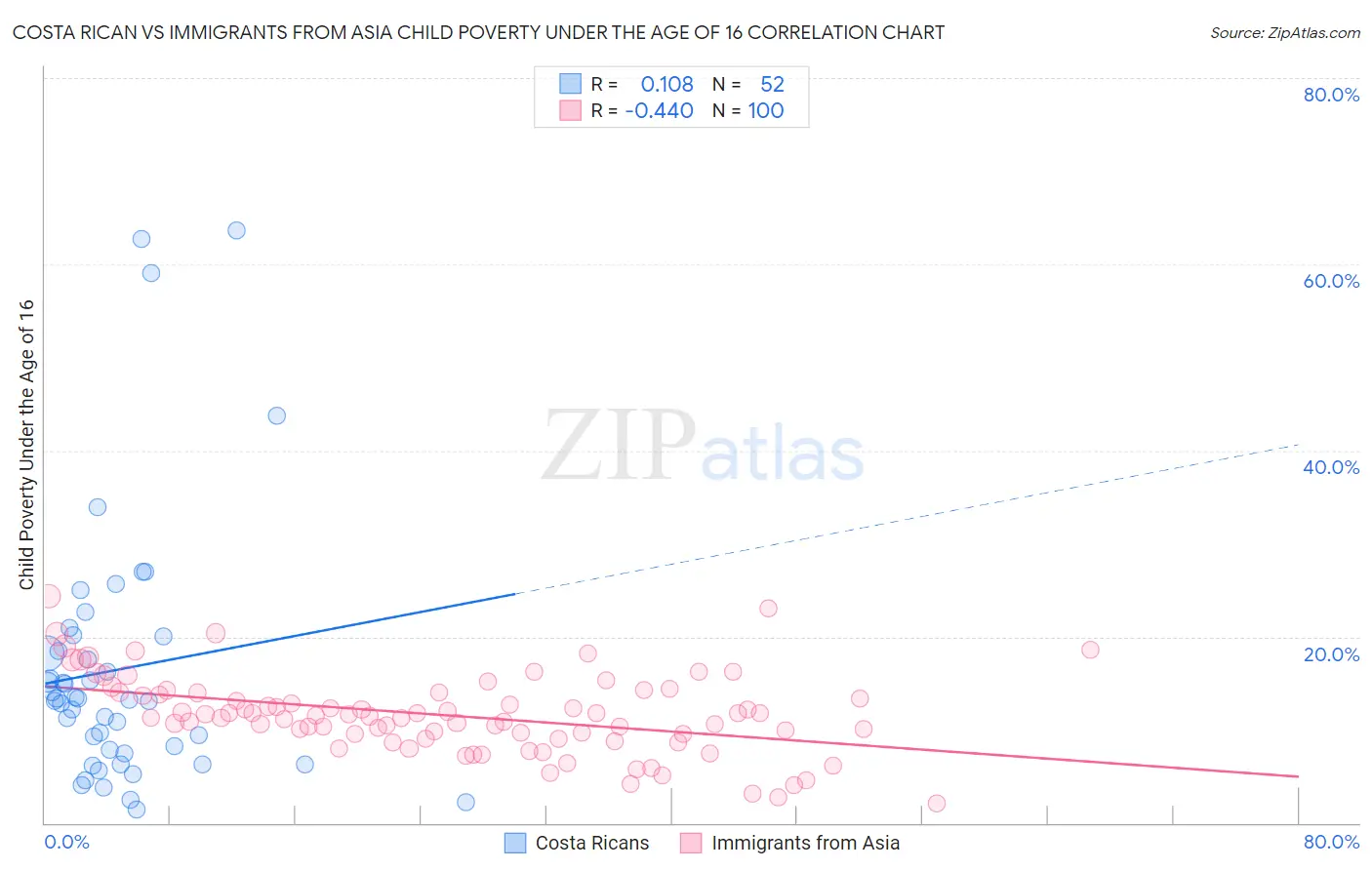 Costa Rican vs Immigrants from Asia Child Poverty Under the Age of 16