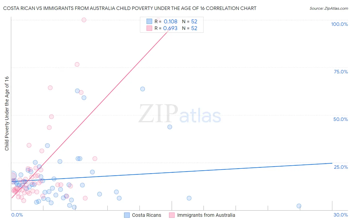 Costa Rican vs Immigrants from Australia Child Poverty Under the Age of 16