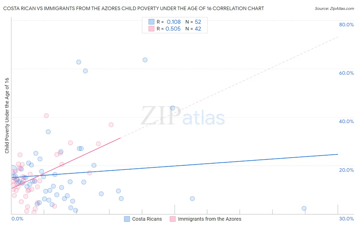 Costa Rican vs Immigrants from the Azores Child Poverty Under the Age of 16