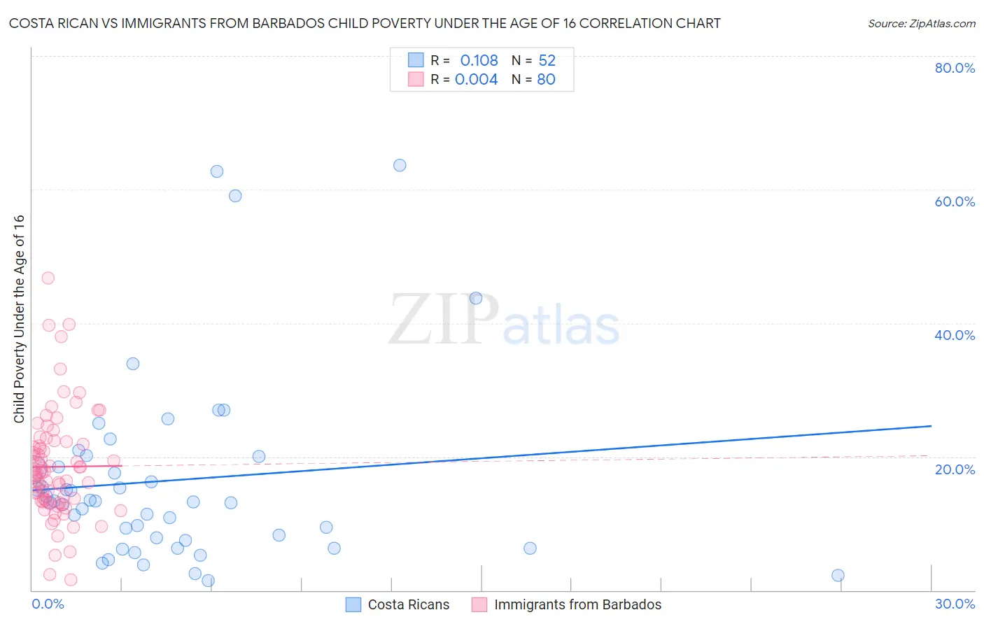 Costa Rican vs Immigrants from Barbados Child Poverty Under the Age of 16