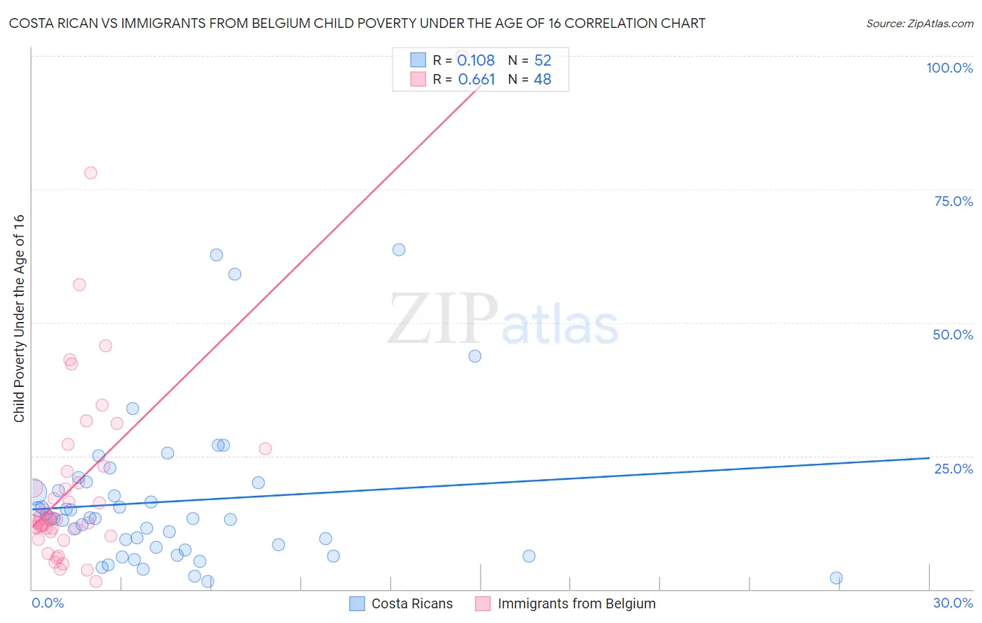 Costa Rican vs Immigrants from Belgium Child Poverty Under the Age of 16