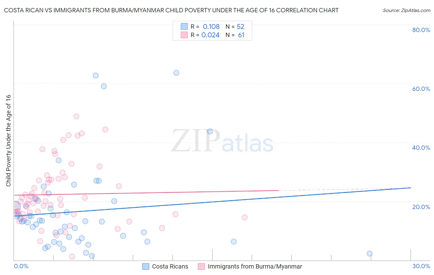 Costa Rican vs Immigrants from Burma/Myanmar Child Poverty Under the Age of 16