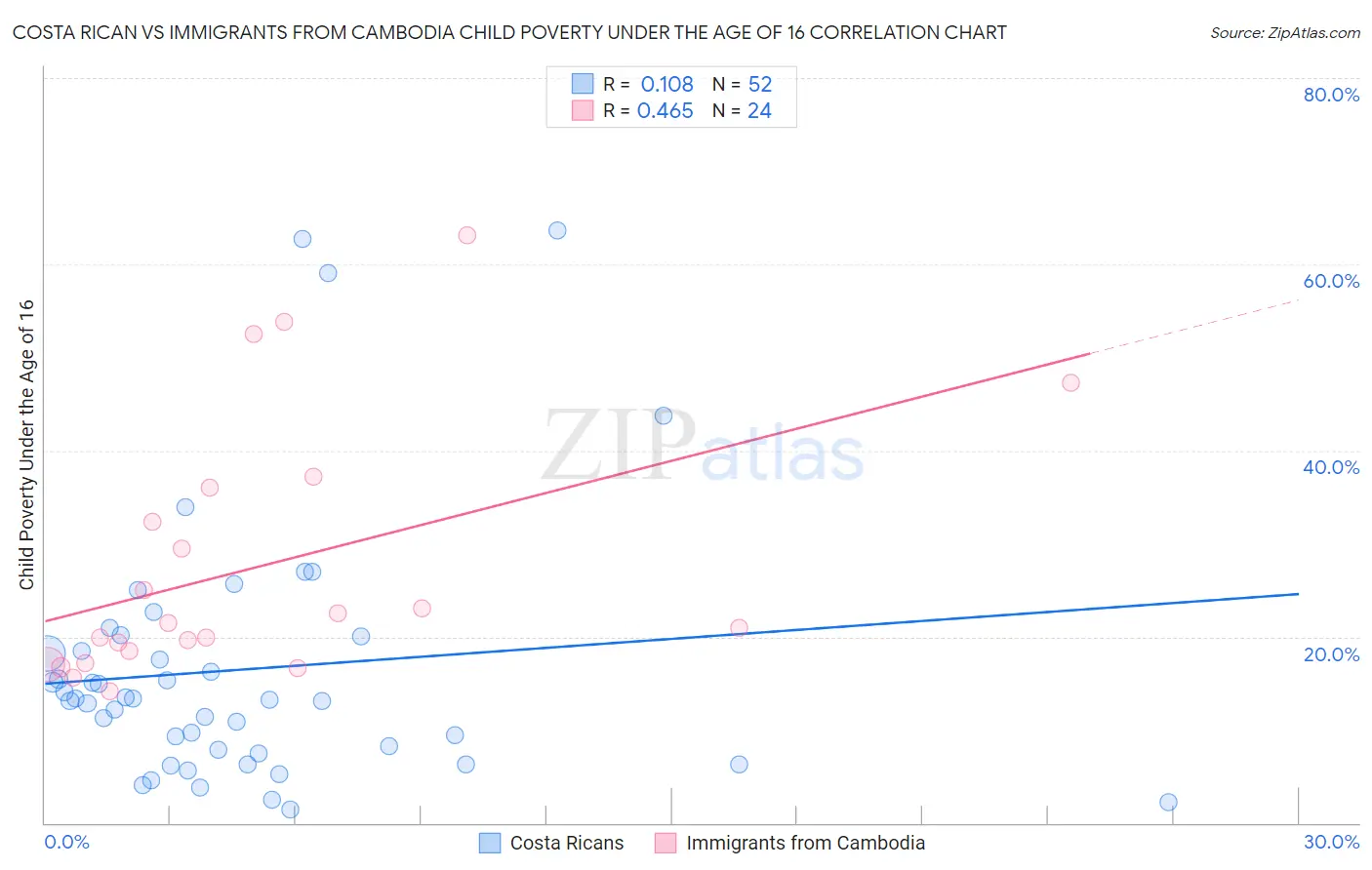 Costa Rican vs Immigrants from Cambodia Child Poverty Under the Age of 16