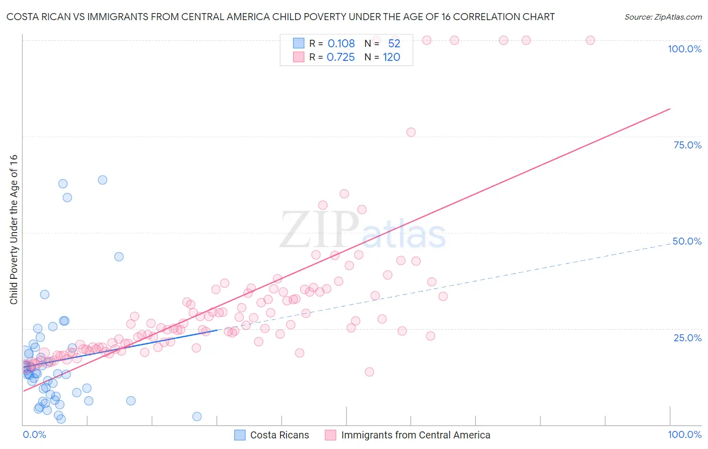 Costa Rican vs Immigrants from Central America Child Poverty Under the Age of 16