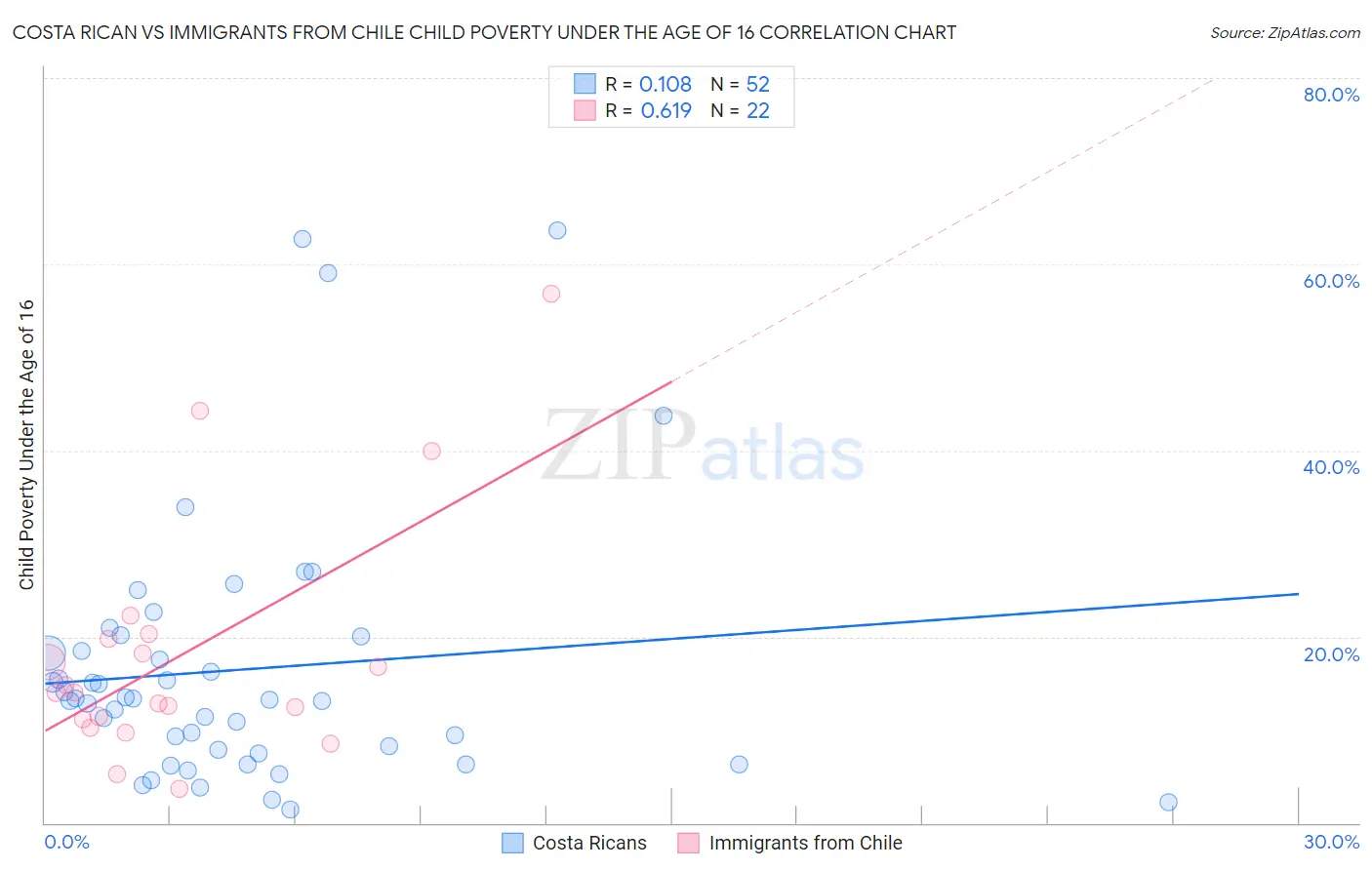 Costa Rican vs Immigrants from Chile Child Poverty Under the Age of 16